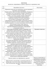 перечень предметов, запрещённых к проносу (провозу) в охраняемые зоны - фото - 2